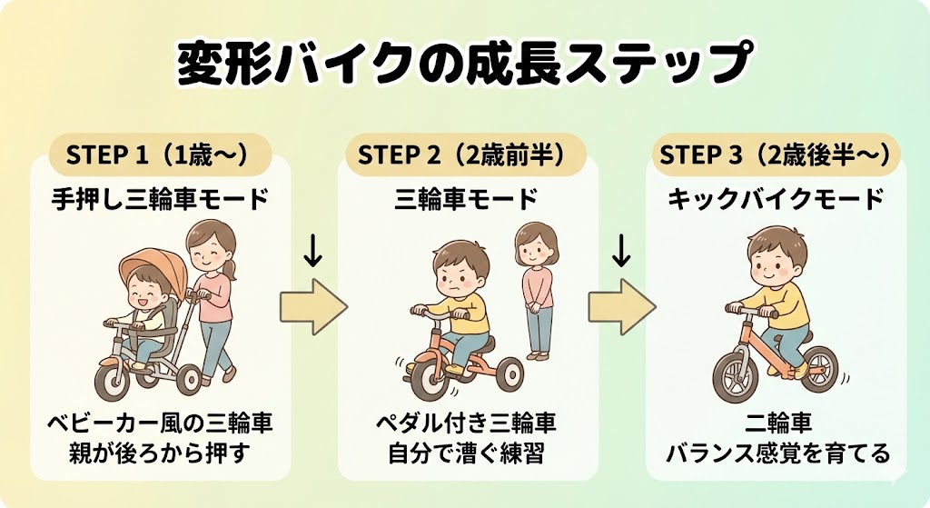 変形バイクの成長に合わせた3ステップ変形の流れ