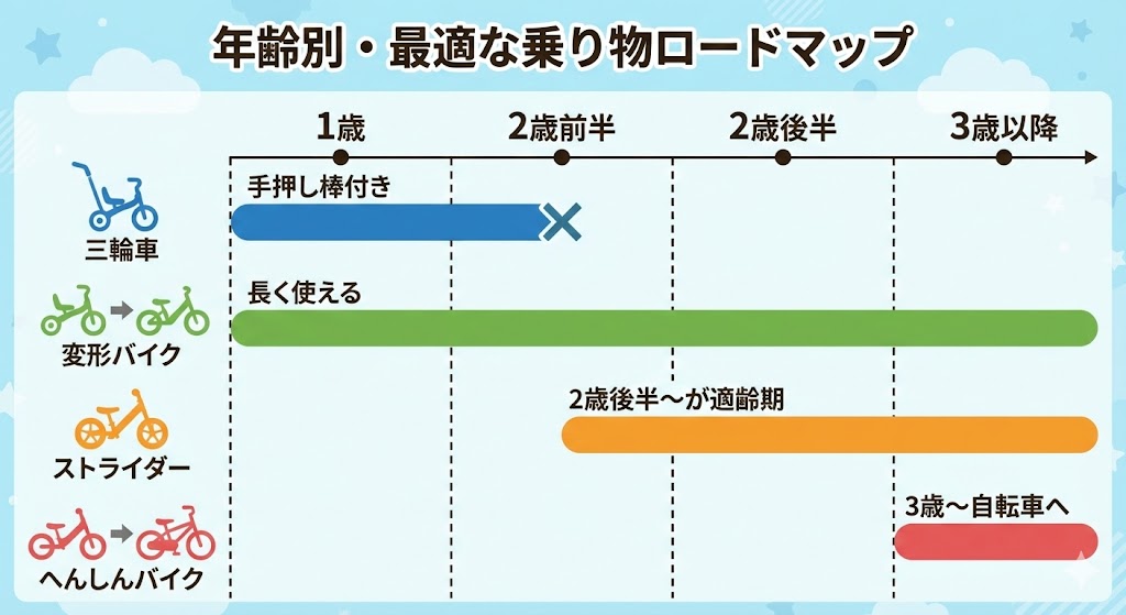1歳から3歳以降までの年齢別おすすめ乗り物ロードマップ